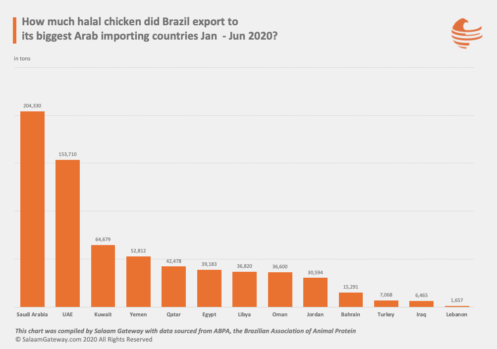 Brazil halal poultry exports to Arab countries Jan to Jun 2020