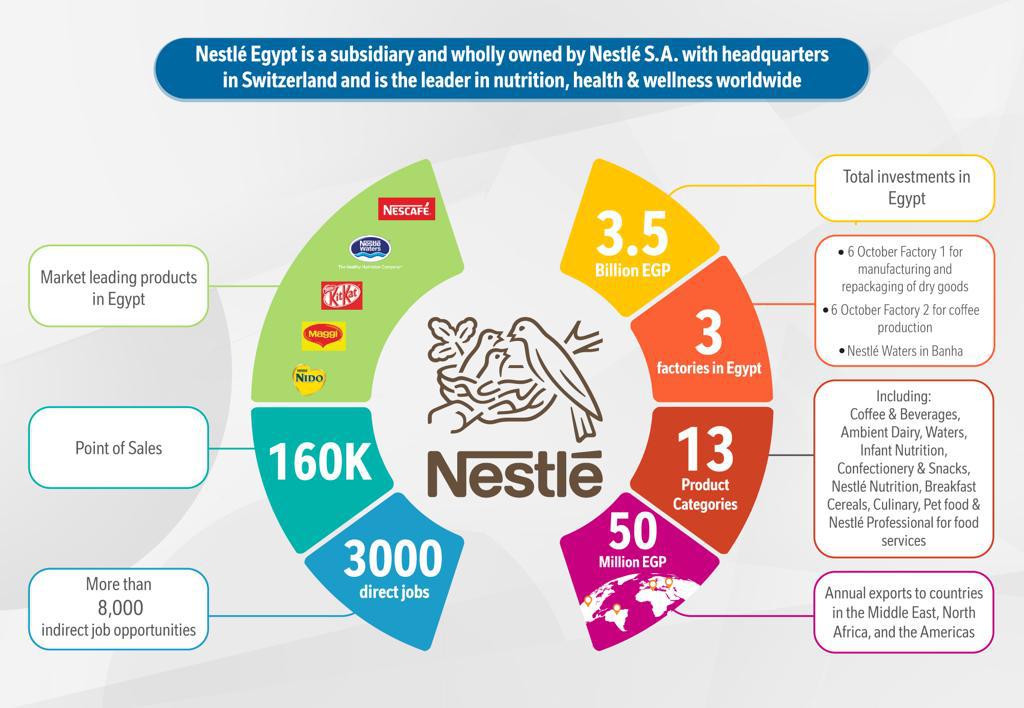 Nestle Egypt S World Exports Record Egp 50m Annually Regional Official Salaam Gateway Global Islamic Economy Gateway