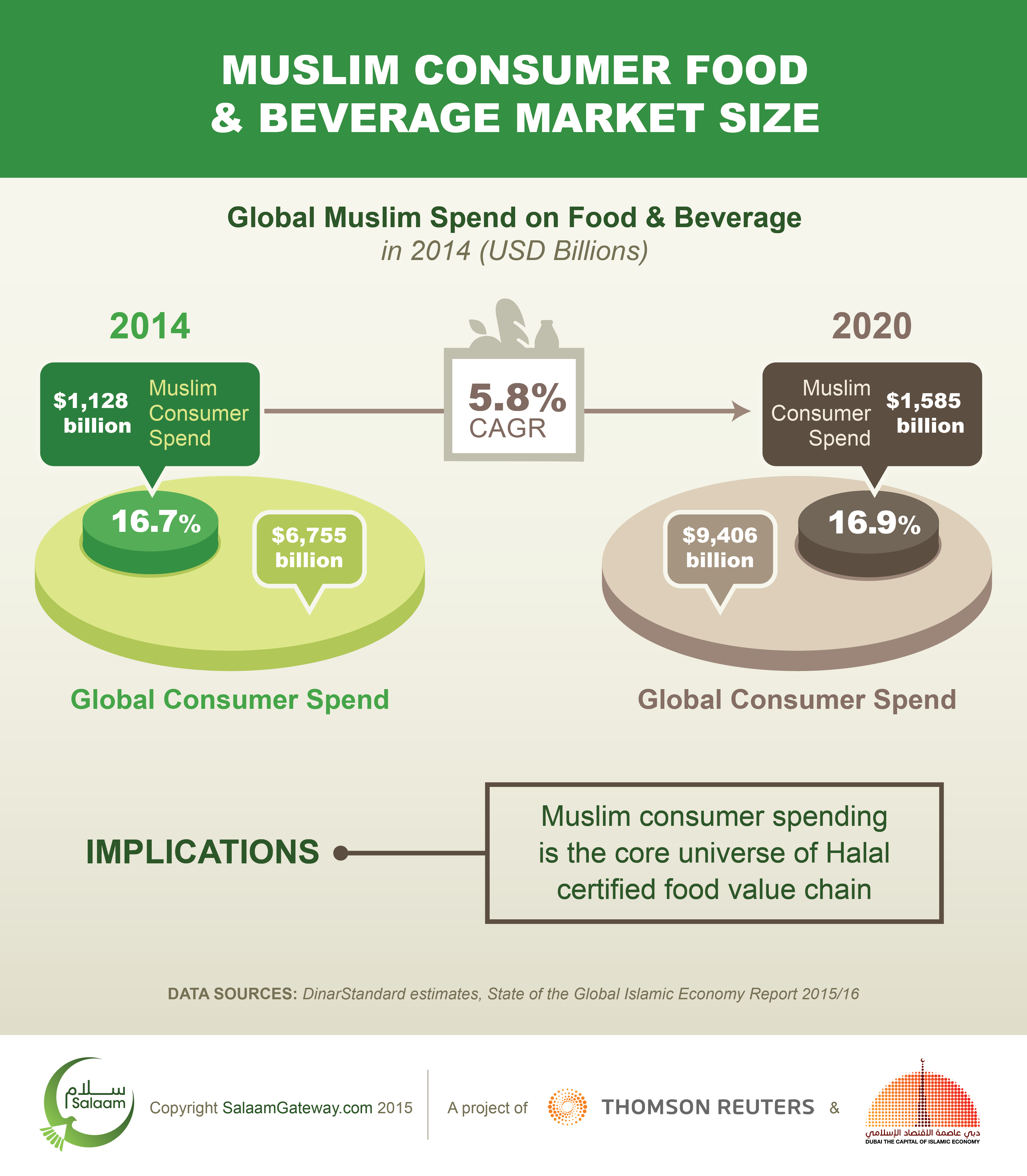 Muslim consumer food & beverage market size | Salaam Gateway - Global ...