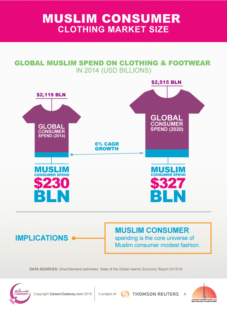 Muslim consumer clothing market size | Salaam Gateway - Global Islamic