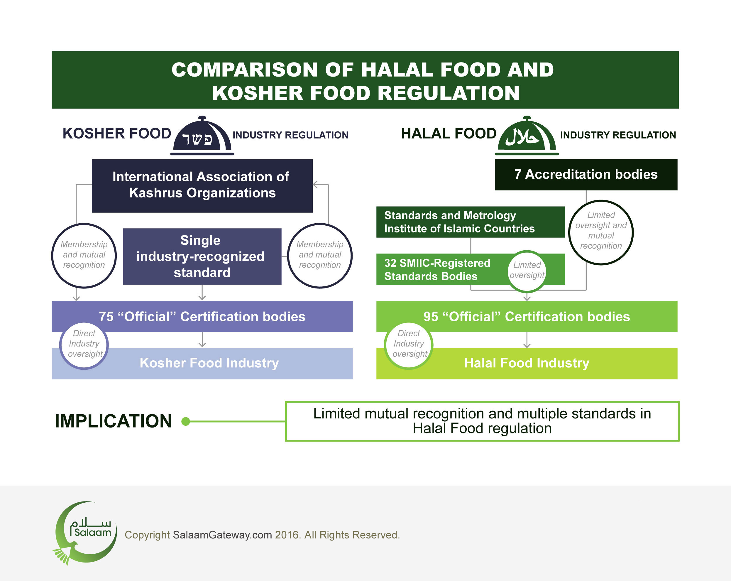 Compared to kosher food industry there is limited mutual recognition in
