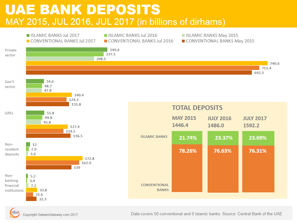 Bank source. Islamic Banking statistics. UAE Bank deposit. Market share of Islamic Banking. Conventional Bank.