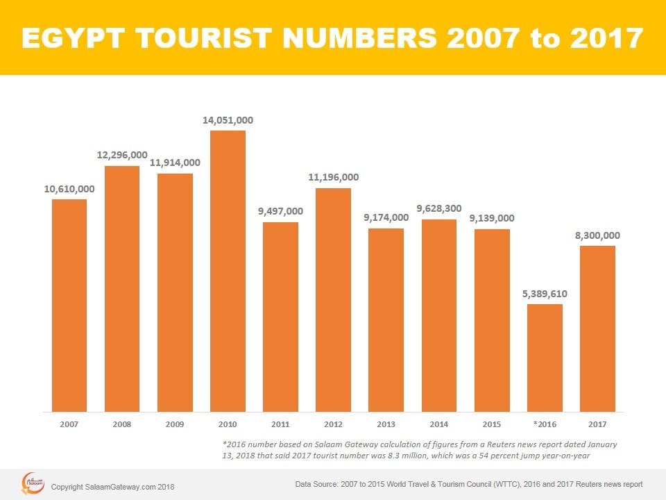 How Many Tourists Visited Egypt From 2007 To 2017 Salaam Gateway Global Islamic Economy Gateway