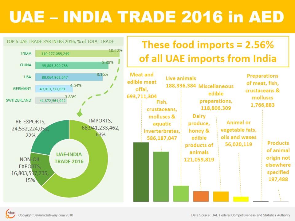 UAEIndia food imports DMCC to develop agri trade marketplace on