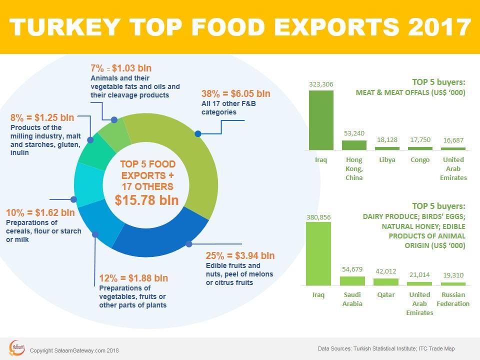 What are Turkey’s top food exports? Salaam Gateway Global Islamic