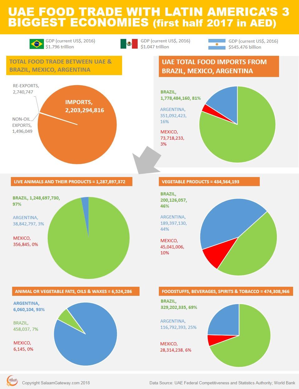 How much food does UAE buy from Latin America’s three biggest economies