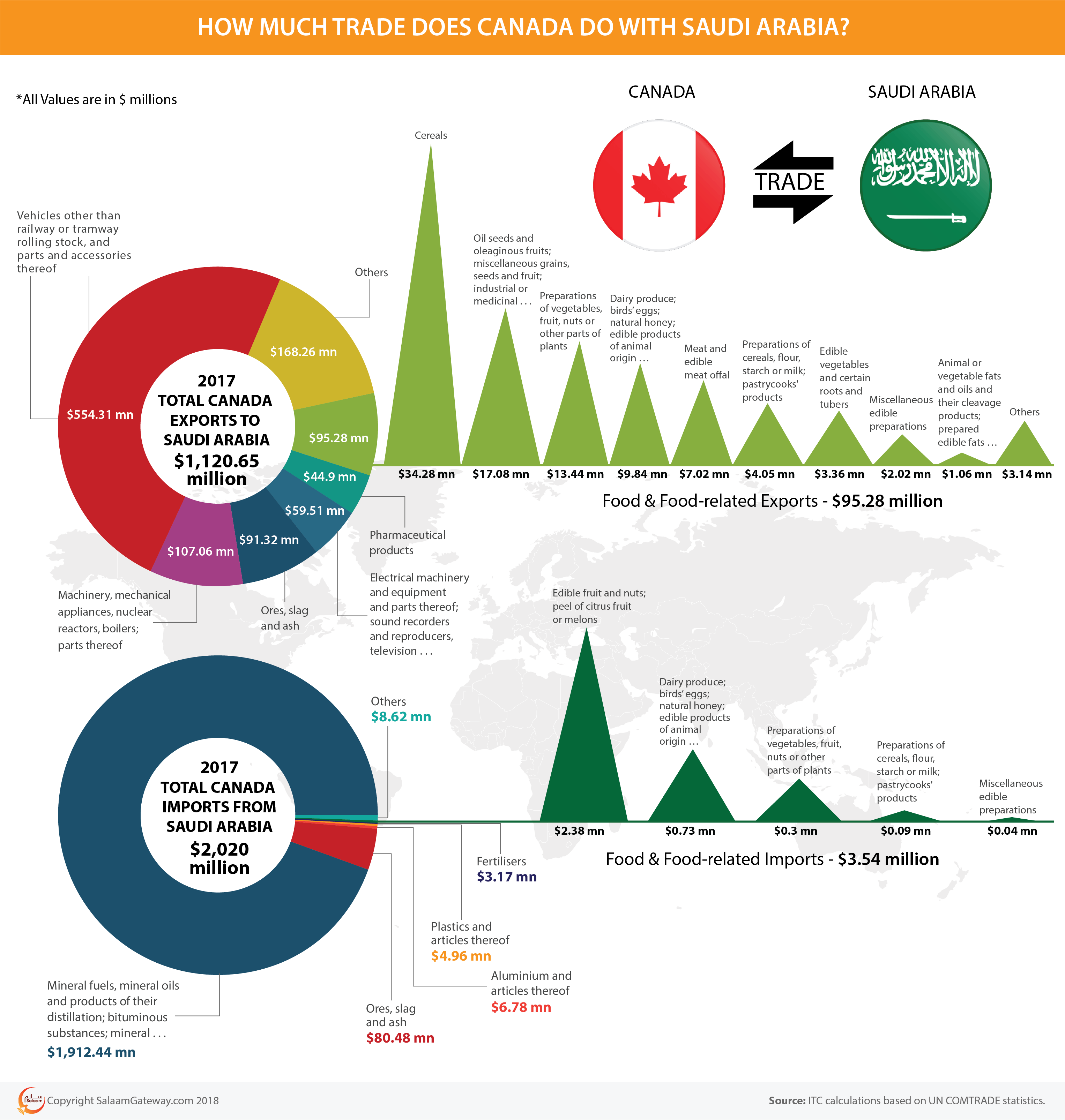 How Much Food Does Canada Export